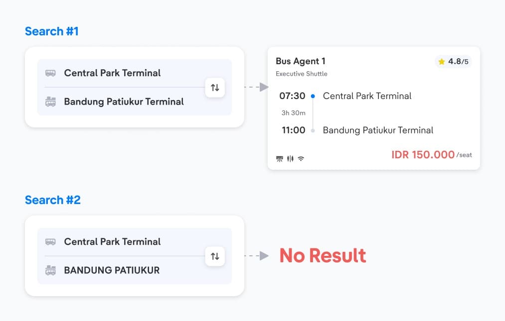 Search #1 returning a result versus Search #2 returning No Result