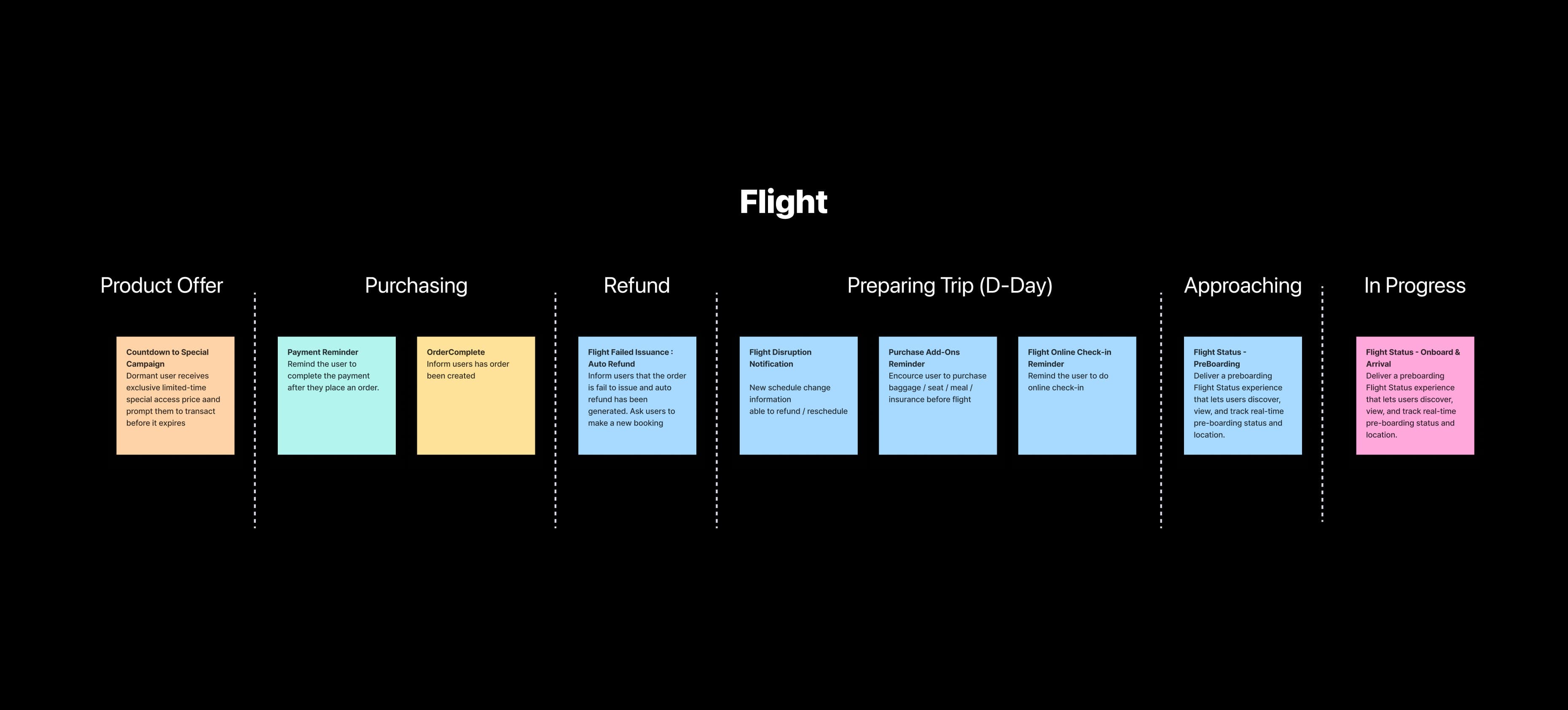 Three reusable Live Activity patterns identified from the request round